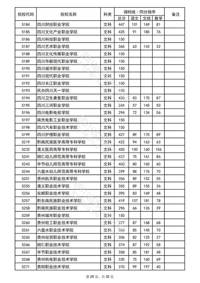 重磅！四川2022高考专科批院校录取调档线出炉