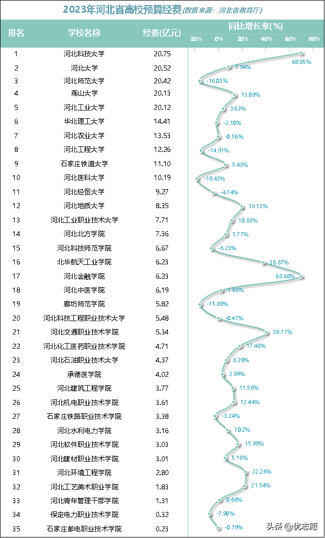 河北省：谁是省内最有钱的高校