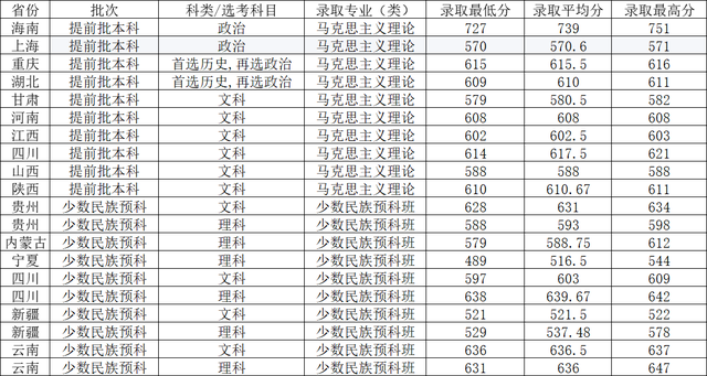 同济大学2022年各省各专业录取分数线，哪些专业分数线较高？