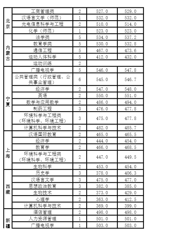 河南师范大学排行榜及2019年省内外录取分数线