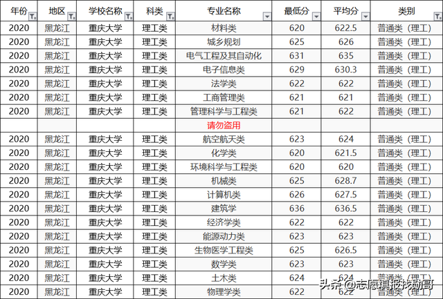 重庆大学2020专业录取分数线排名！垫底专业，生化环材全齐了