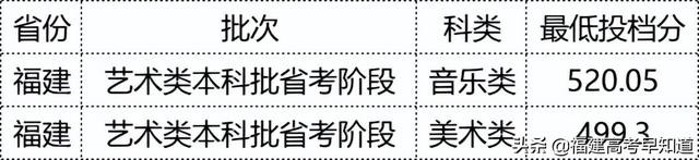 2022年福建各批次院校投档分更新中！你被录取了吗？