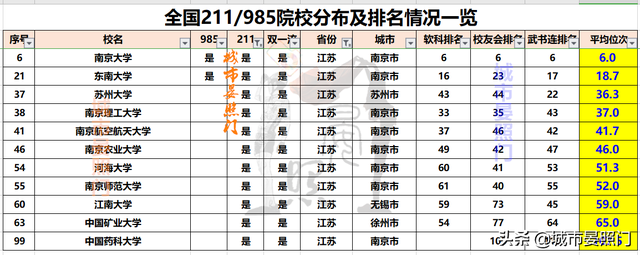 各省市985/211院校排名和分布全览，让高考选择不再困惑