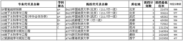 地质工程类包含专业和排名及山东2022年高考各院校录取分数线