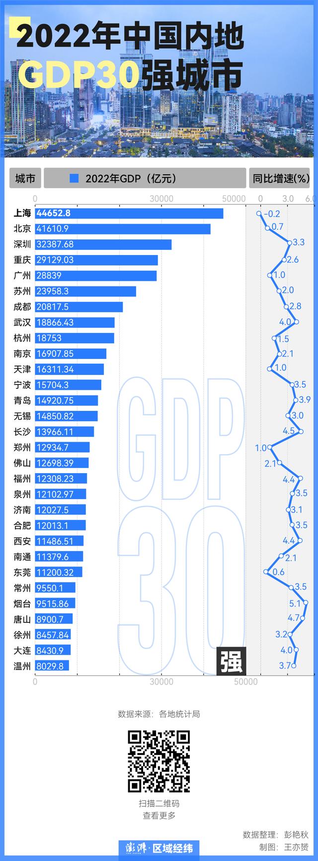 GDP30强城市“洗牌”：武汉超杭州，重庆福州泉州西安排位上升