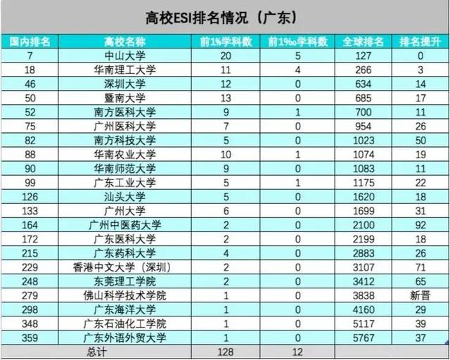 为什么广东两所“双一流”大学实力被低估