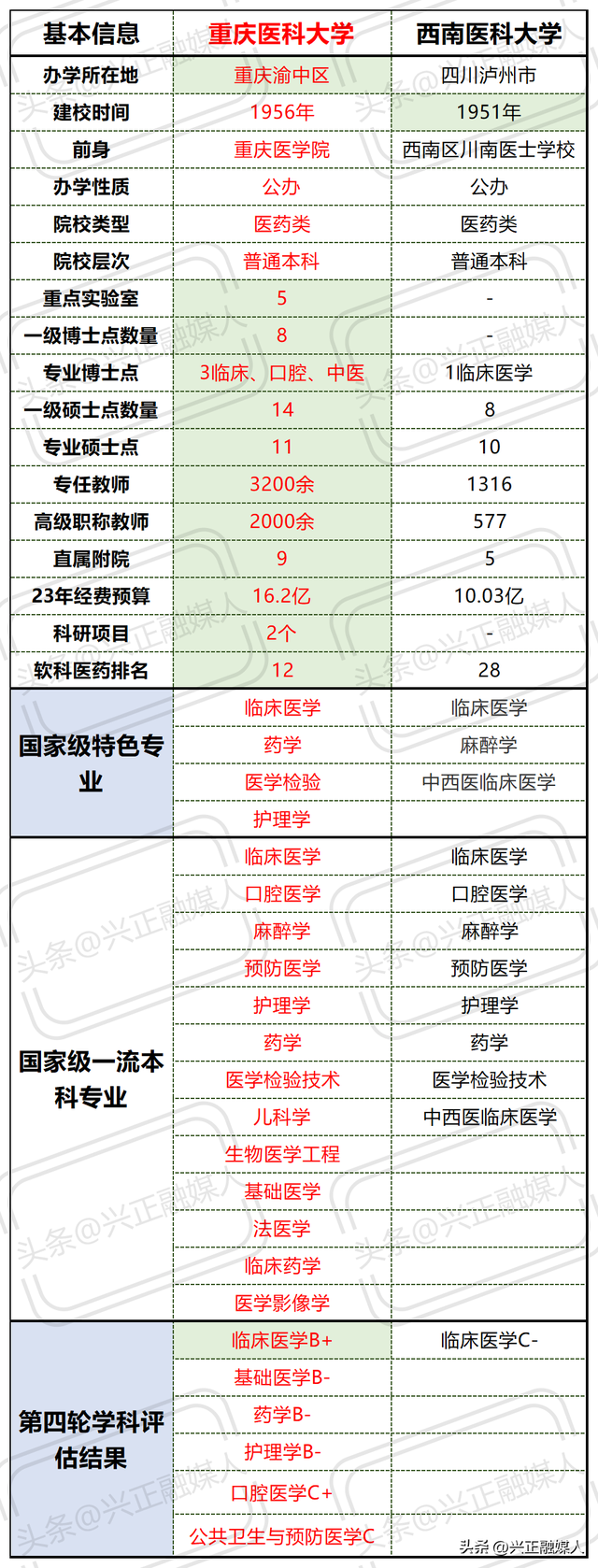 重庆医科大学与西南医科大学2022年就业、升学、专业录取分比一比