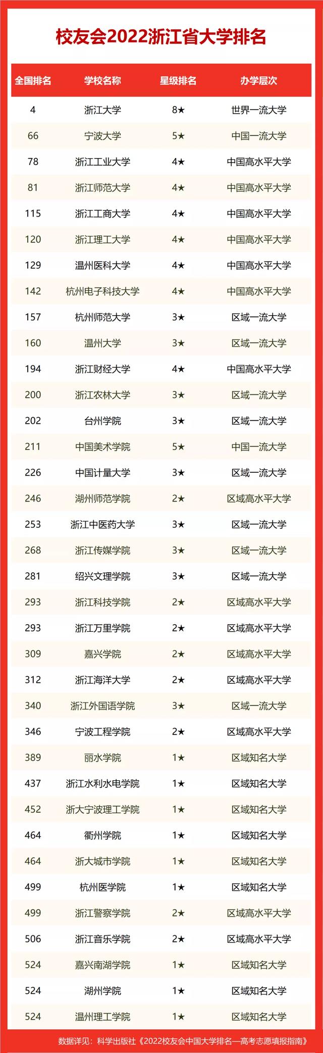 2022浙江省大学排名，浙江大学第一，浙江师范大学等4校跻身百强