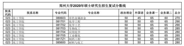 汇总：郑州大学2020研究生招生复试分数线(完整版)，收藏！