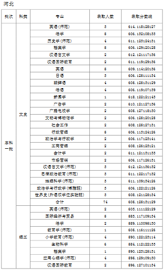 天津师范大学2019年普通批次录取分数