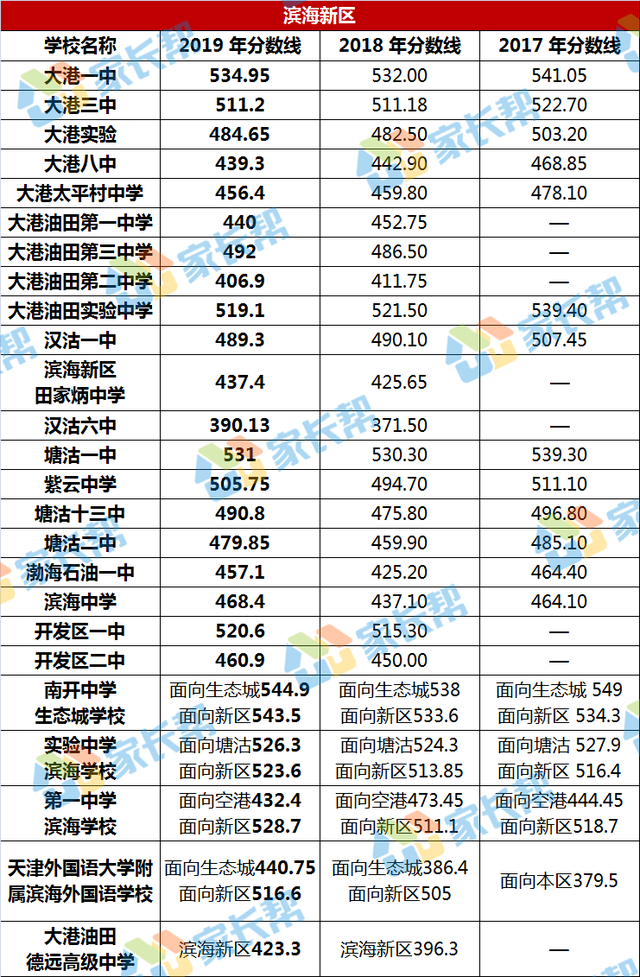 [中招报考] 2019年天津中考普高录取分数线汇总