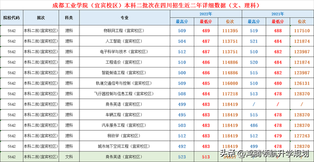 成都工业学院录取分数公布，较热的二本院校，110周年生日快乐！