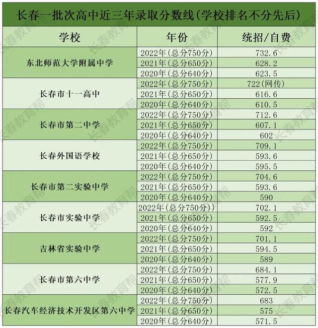 长春各高中2022年招了多少人？考多少分能进？