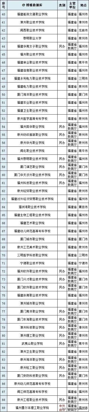 干货！全国各省市专科院校名单汇总！附2023年高职高专排行榜！