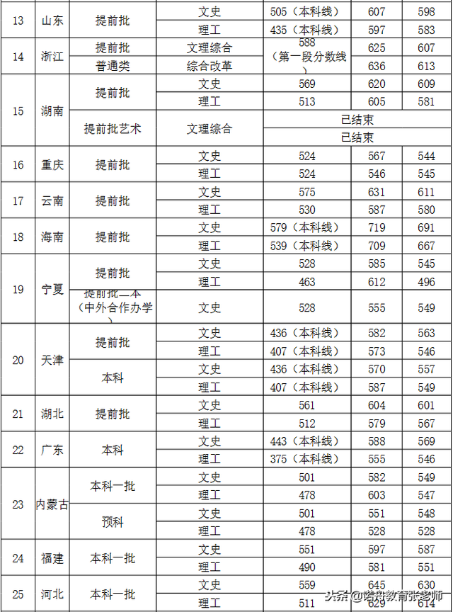 西安外国语大学2018年录取分数线