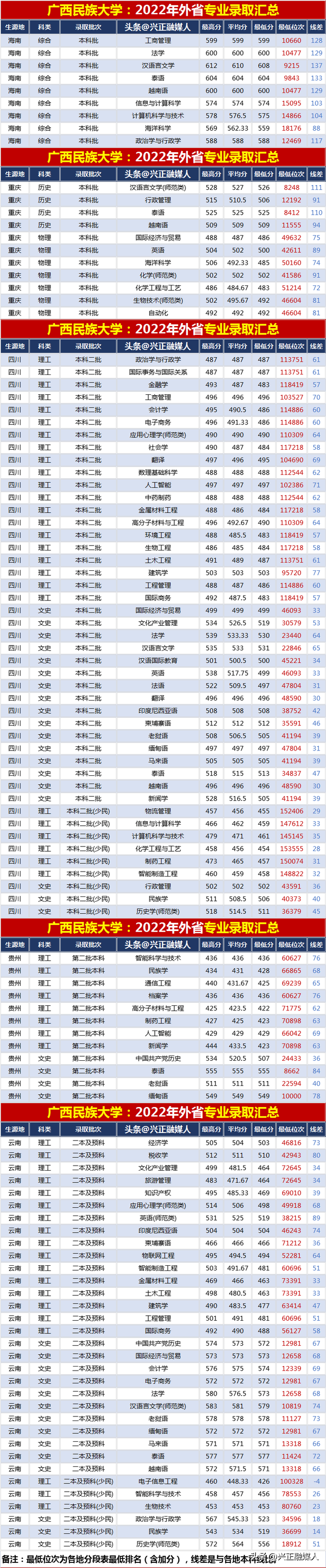 广西民族大学2022年分省分专业录取汇总(内3外1)，2023届请收藏！