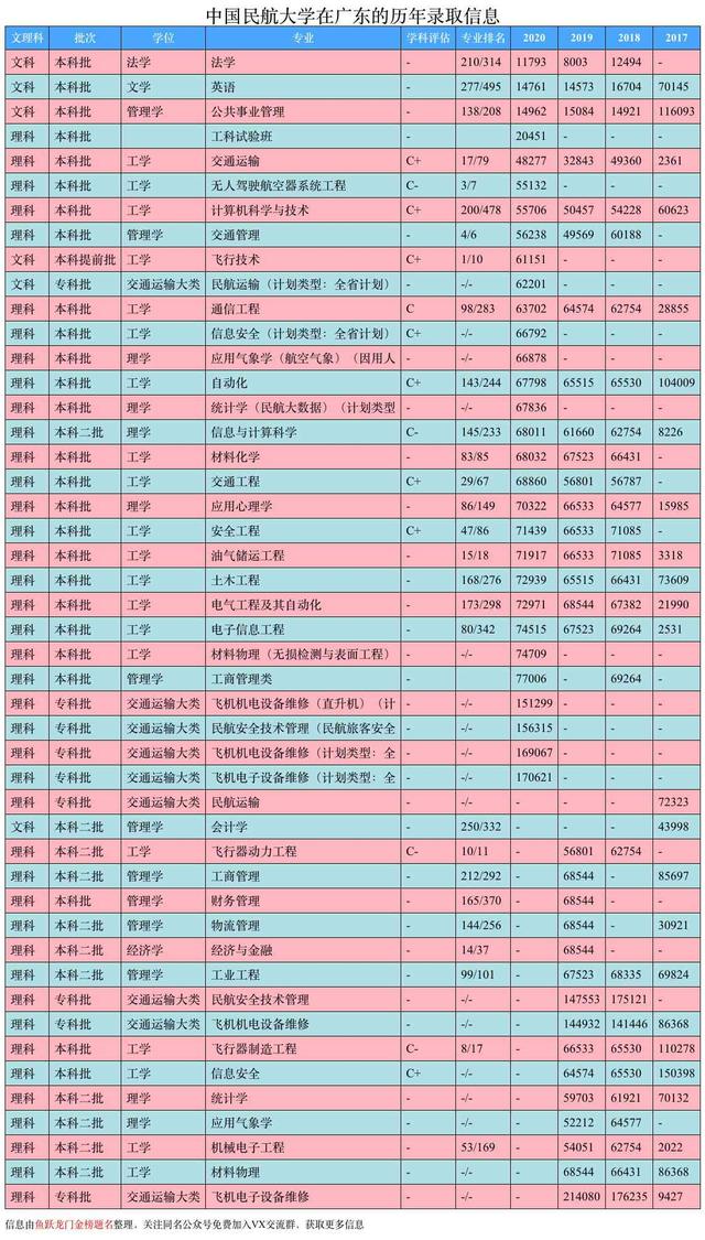 中国民航大学，民用航空局直属的高校，一半以上进国企