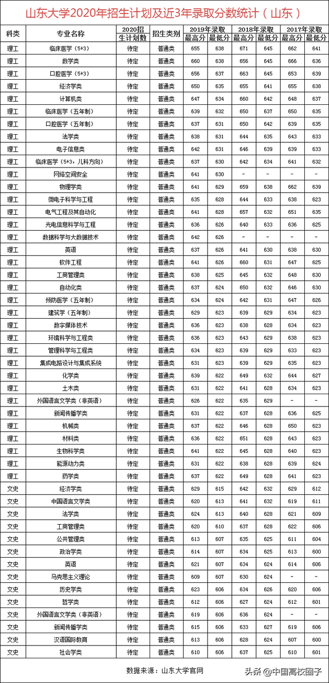 山东大学：高考历年招生计划及各专业录取分数线（山东省）