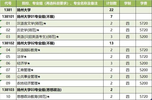 扬州大学2021年各省市招生计划