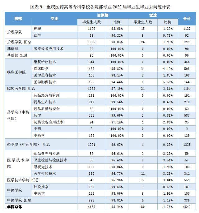 刚上本科线？看看最好的专科：重庆医药高等专科学校招生就业一览