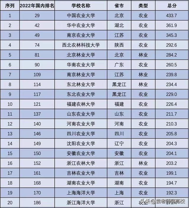 中南林业科技大学、西南林业大学和福建农林大学三所大学谁更强？