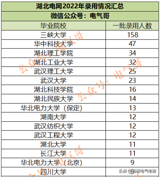 最新！备受国网青睐招录400+的电力院校，22届毕业生就业去哪？