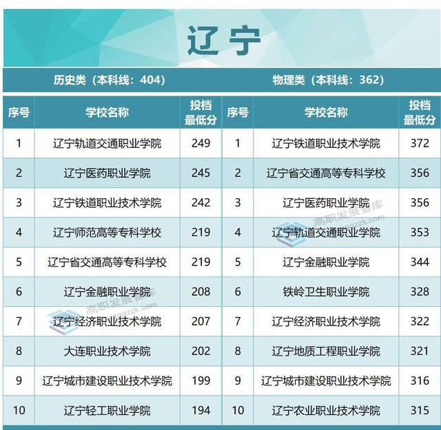 厉害了！22所超本科线！2022年各省专科投档分数线TOP10出炉