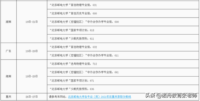 北京邮电大学2021年录取分数线