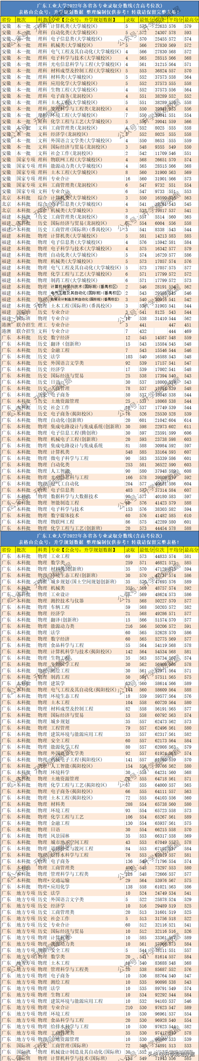 2022广东工业大学各专业分数线排名及位次