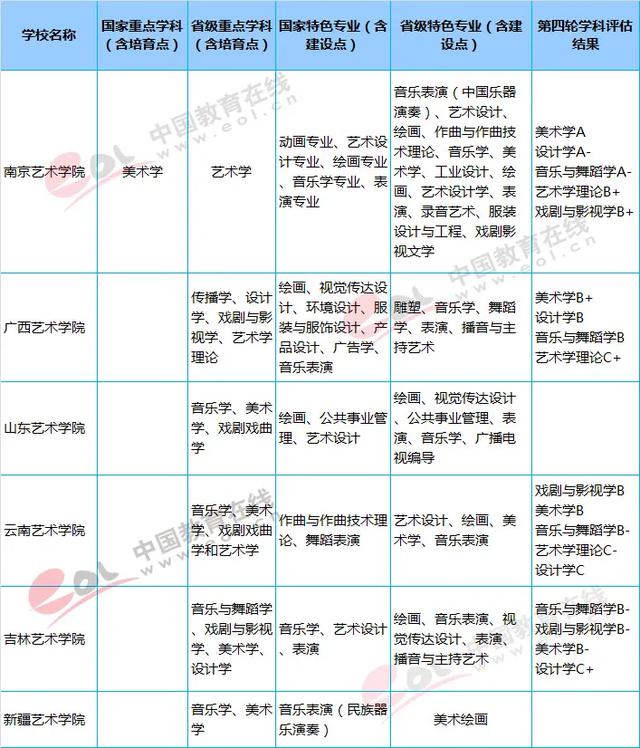 2022高考报考指南：六大艺术学院盘点