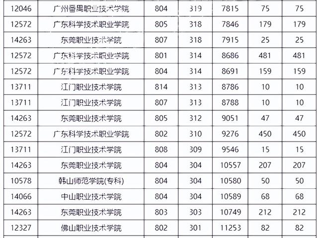 3+证书高职高考300分是什么概念？能考哪些学校？