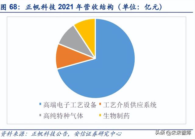 半导体零部件行业研究：市场规模大，品类众多，国产化前景可期