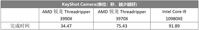 64核心128线程性能怪兽来了！AMD锐龙Threadripper 3990X 全国首发评测