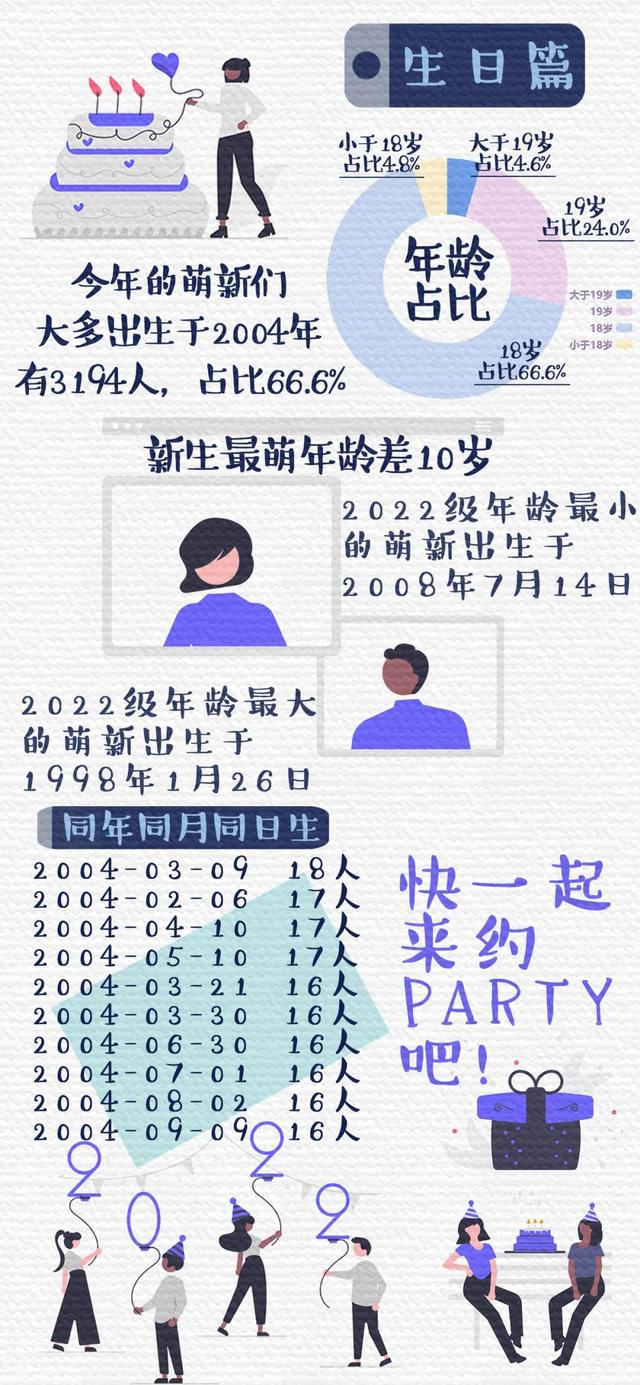 最萌年龄差10岁，石大2022级新生大数据揭晓