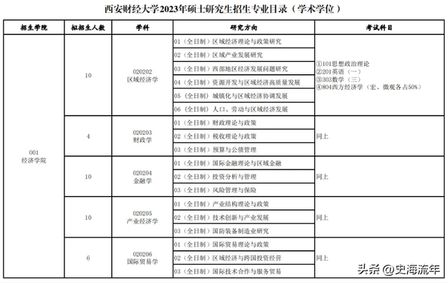 四所财经大学考研成绩流出，考试成绩平平，能够进入复试圈吗