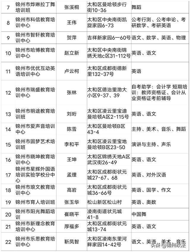 2020年度锦州第一批评估检查合格的661家民办学校