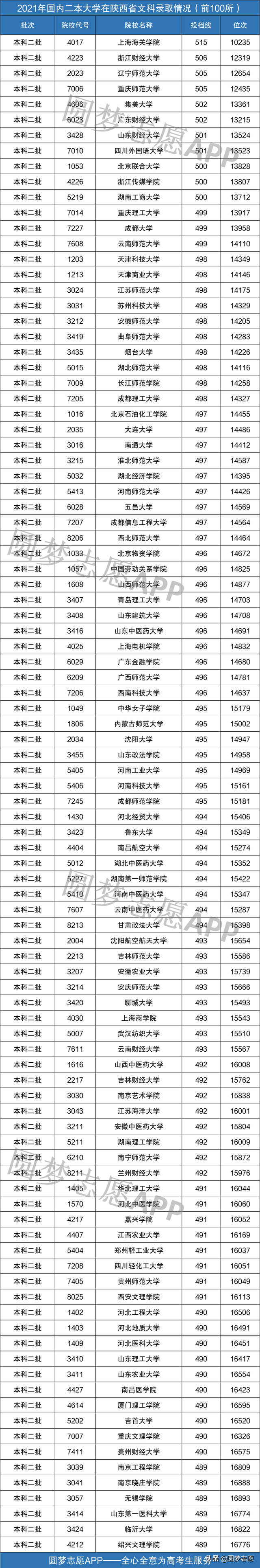 二本大学100强名单（按投档分数线统计）