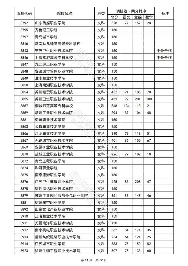 重磅！四川2022高考专科批院校录取调档线出炉