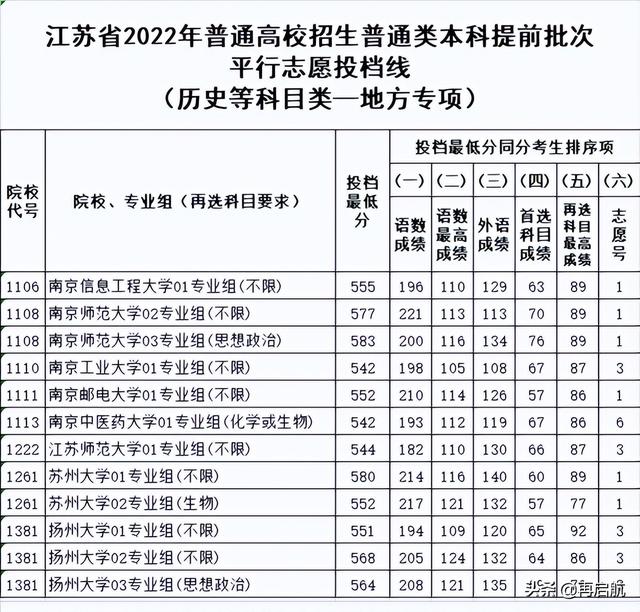 公安大学583、国防科大628！2022江苏历史类，提前批投档线出炉