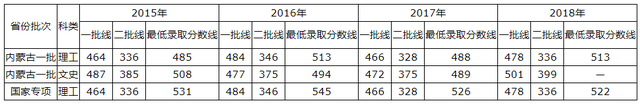 青岛理工大学2015-2018录取分数线