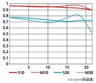 收集的一些尼康镜头的MTF曲线