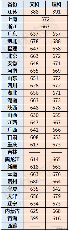 高考志愿填报指南：南京大学的好专业及2018各省文理科分数线！