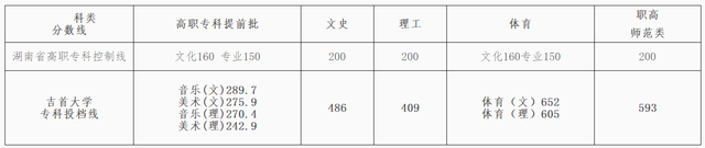 2019年升入一本招生的吉首大学，它的分数线是如何呢？