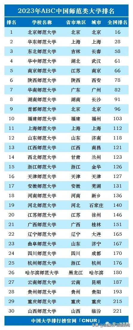 2023单科性大学排名：师范、财经、医药、民族、政法、农林、艺体