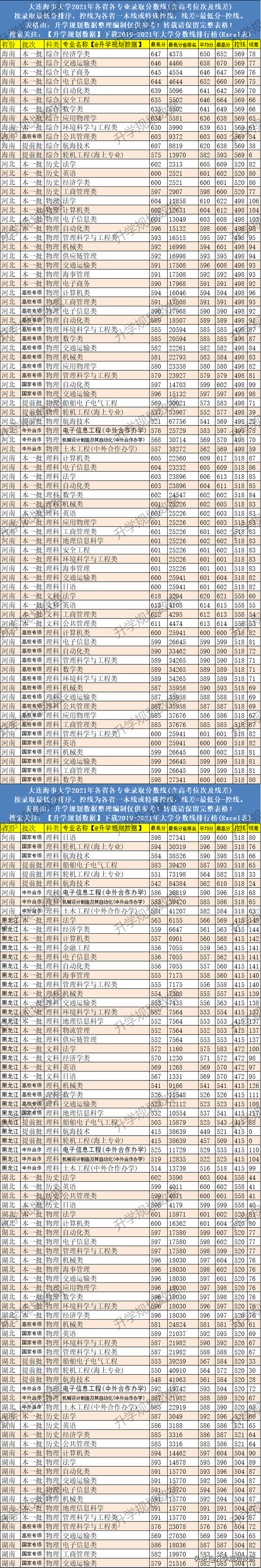 高考 | 2021大连海事大学各专业分数线排名、位次、线差