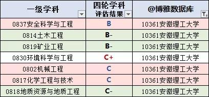 安徽高校名单大全（2020版）