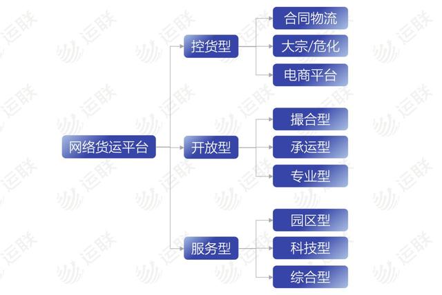 「行业聚焦」起底网络货运平台三大类型及其代表企业