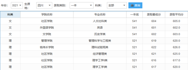 难度不输985！这18所大学，2022高考生看到都摇头