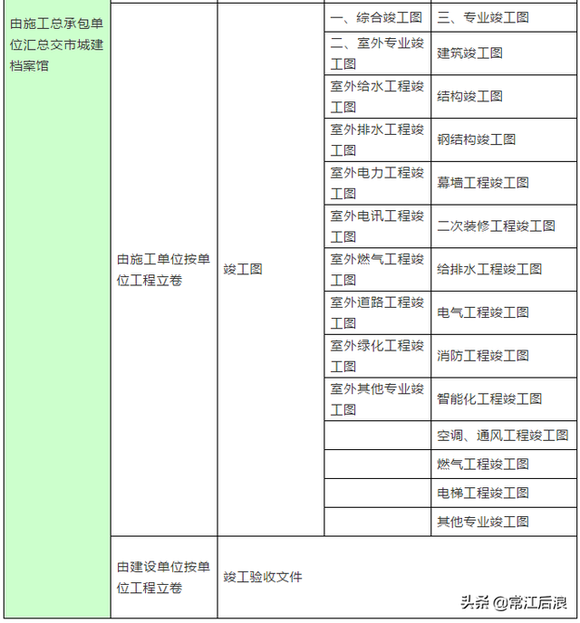 施工单位工程资料管理内容及流程图