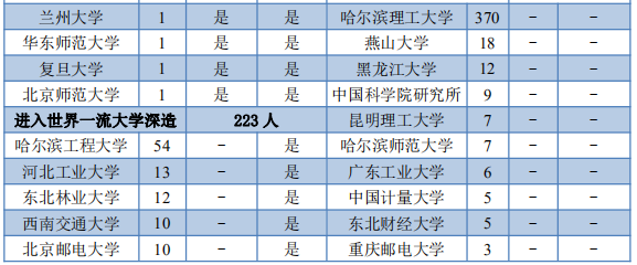 哈尔滨理工大学20年招生要求及往年就业情况